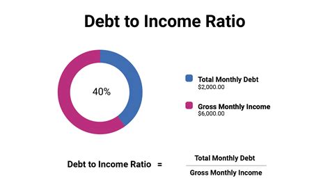 Debt To Income Ratio Loans